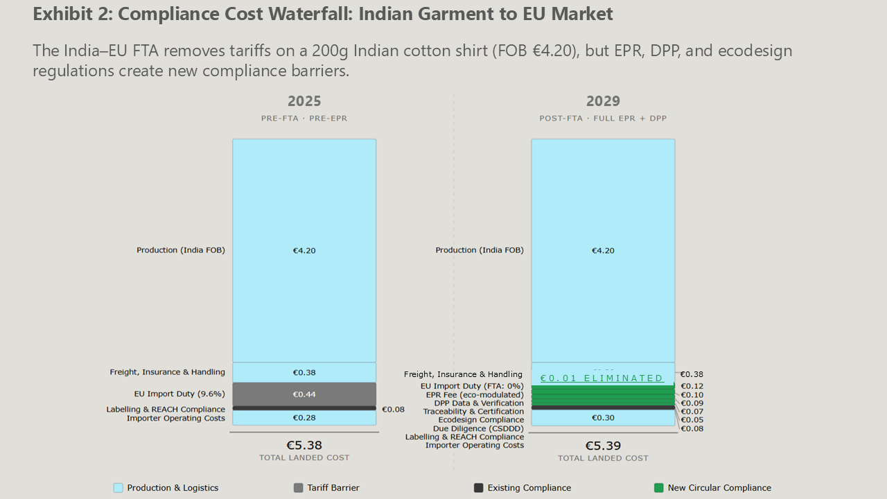Compliance cost of exporting a t-shirt from India to EU after tariffs are removed
