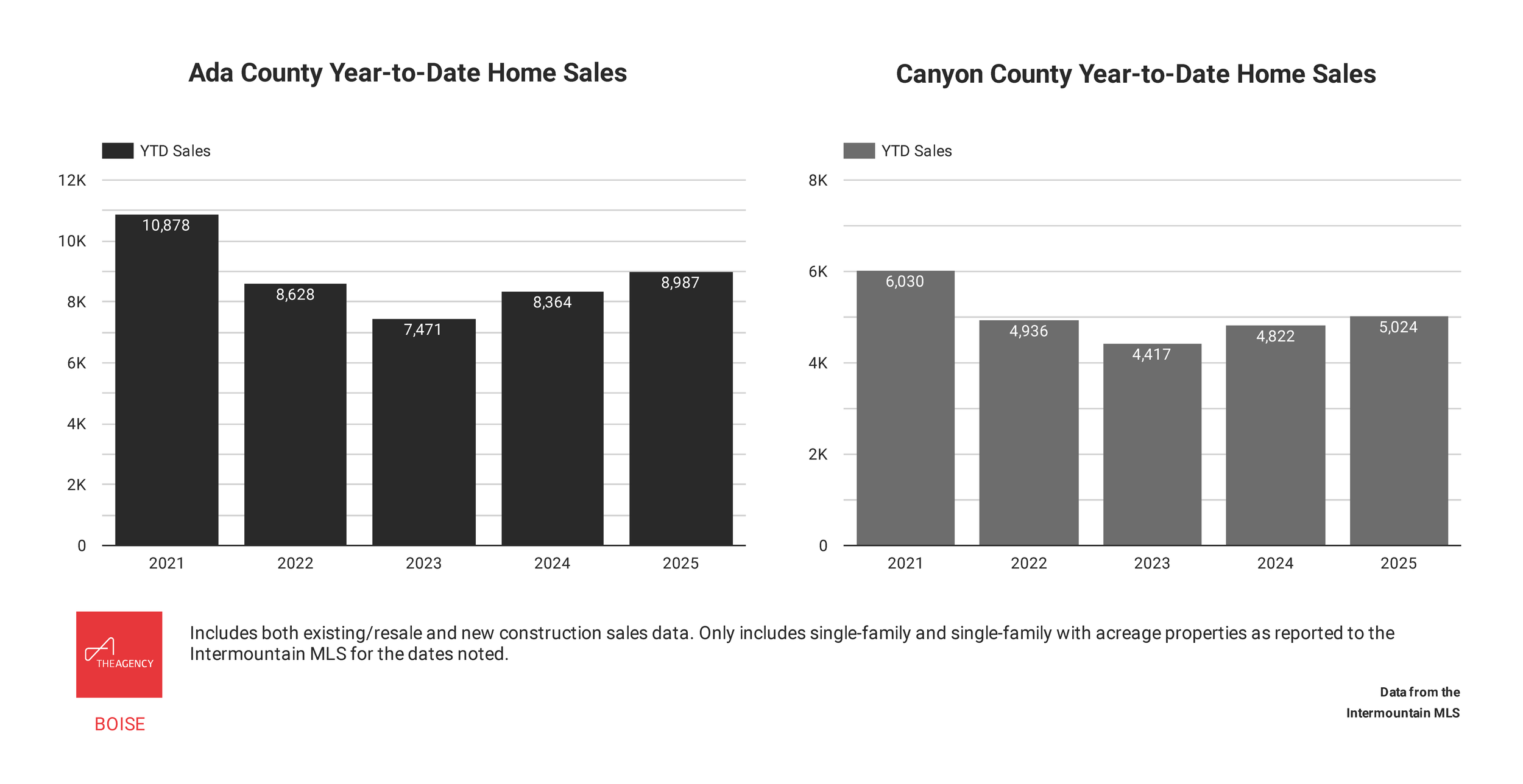 Year-to-date sales for Ada and Canyon County from 2021-2025