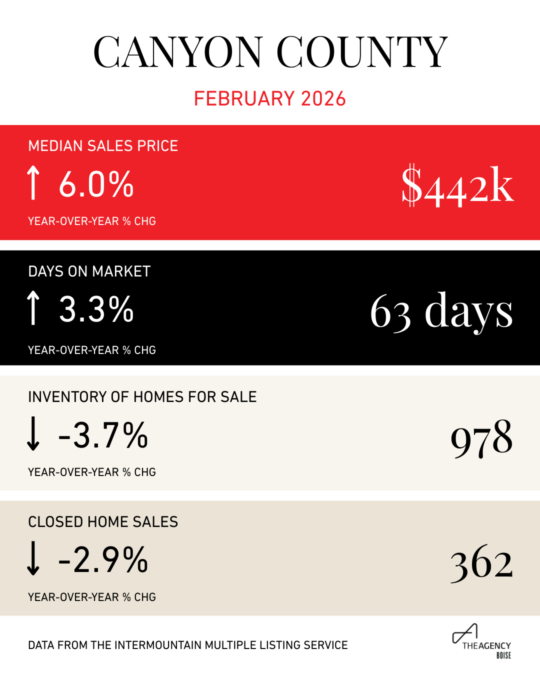 Canyon County Snapshot - Feb 2026.png