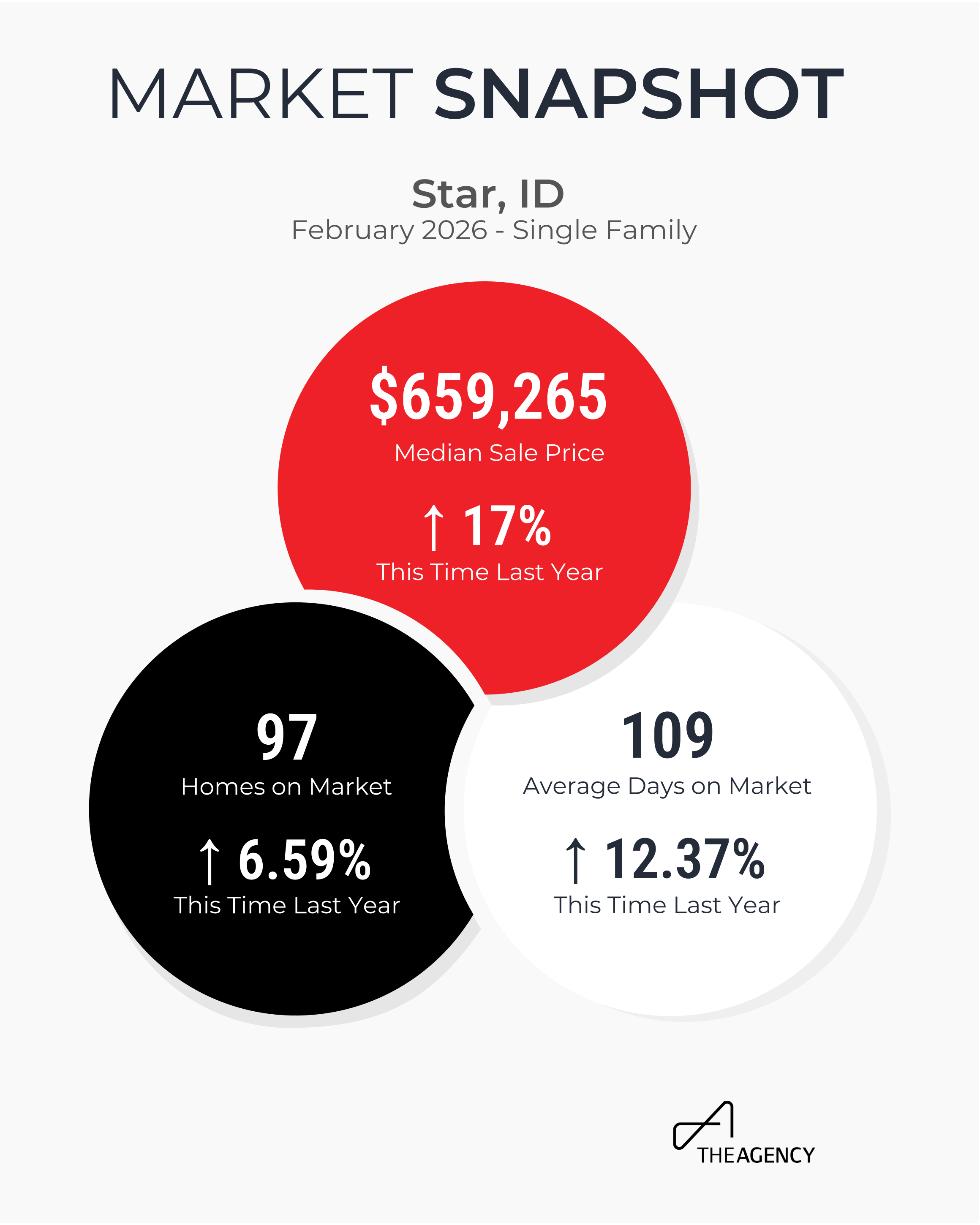 Market Snapshot_Star, ID _ Single Family Homes Feb 26.png