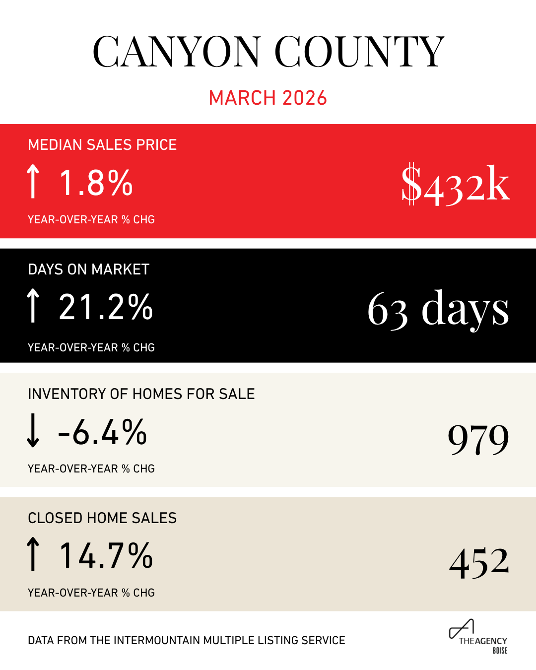 Canyon County Snapshot - Mar 2026.png