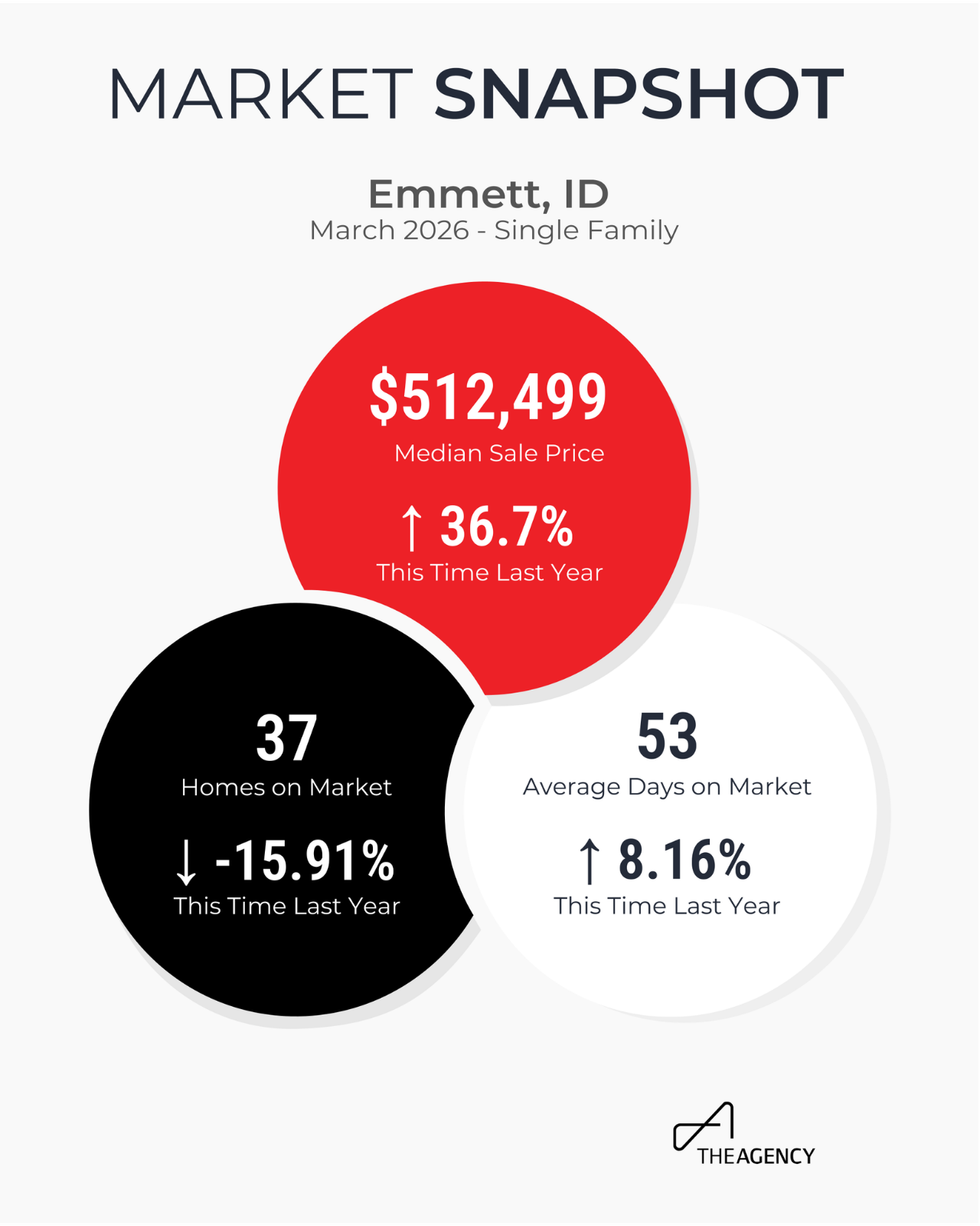Market Snapshot_Emmett, ID _ Single Family Homes.png
