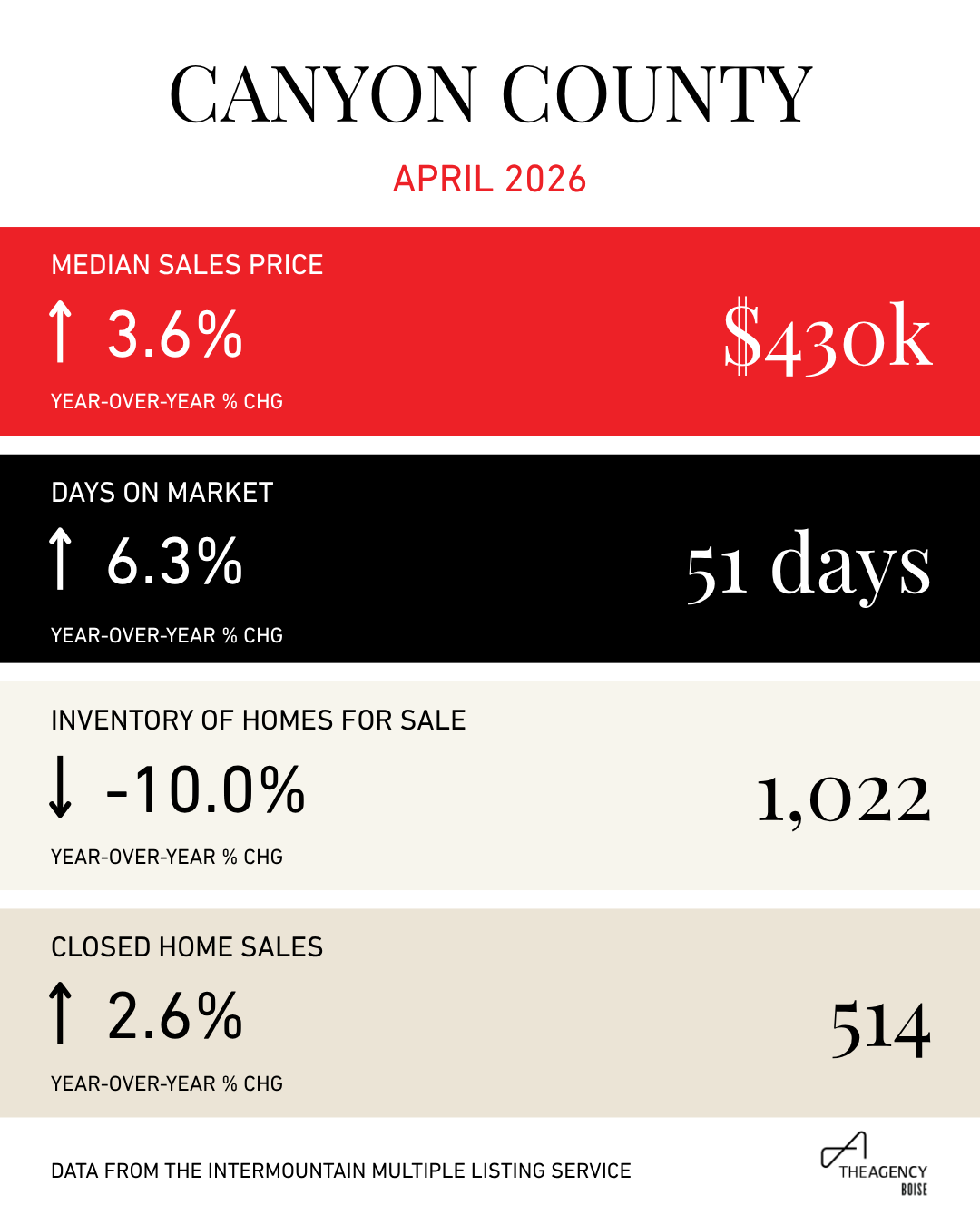 Canyon County Snapshot - Apr 2026.png