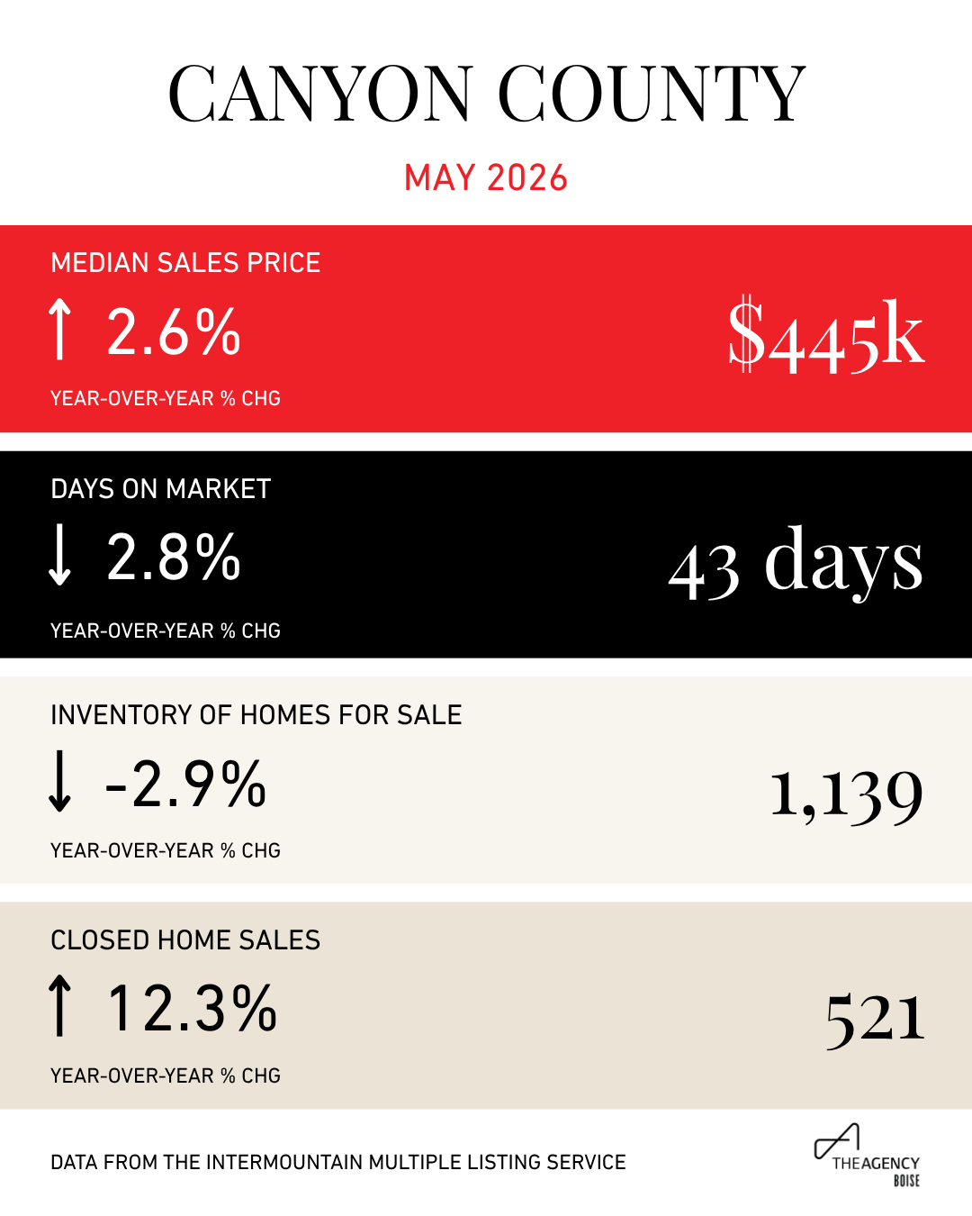 Canyon County Snapshot - May 2026.png