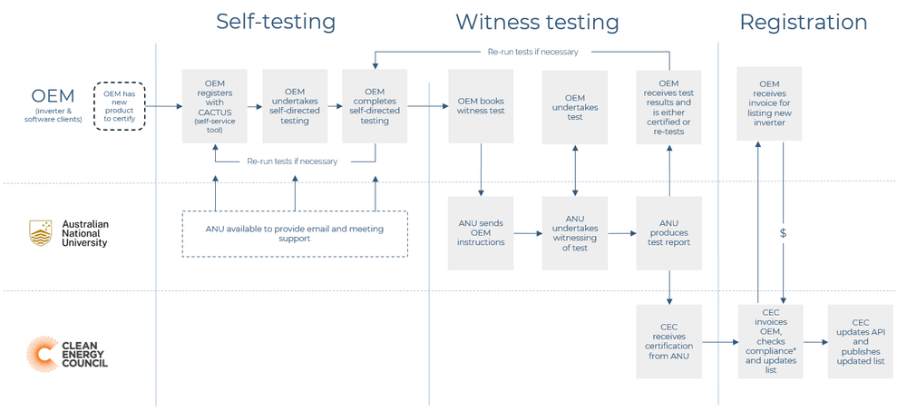 CSIP-AUS certification — CSIP-AUS