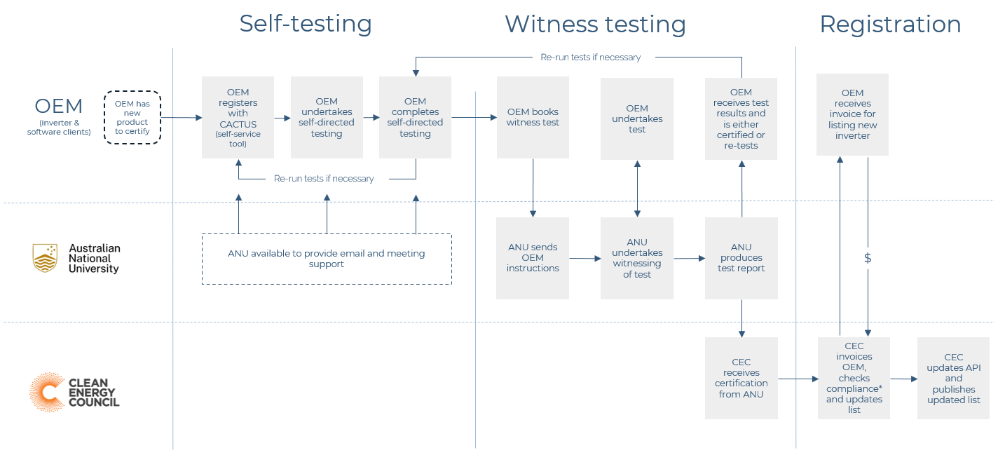 CSIP-AUS certification — CSIP-AUS