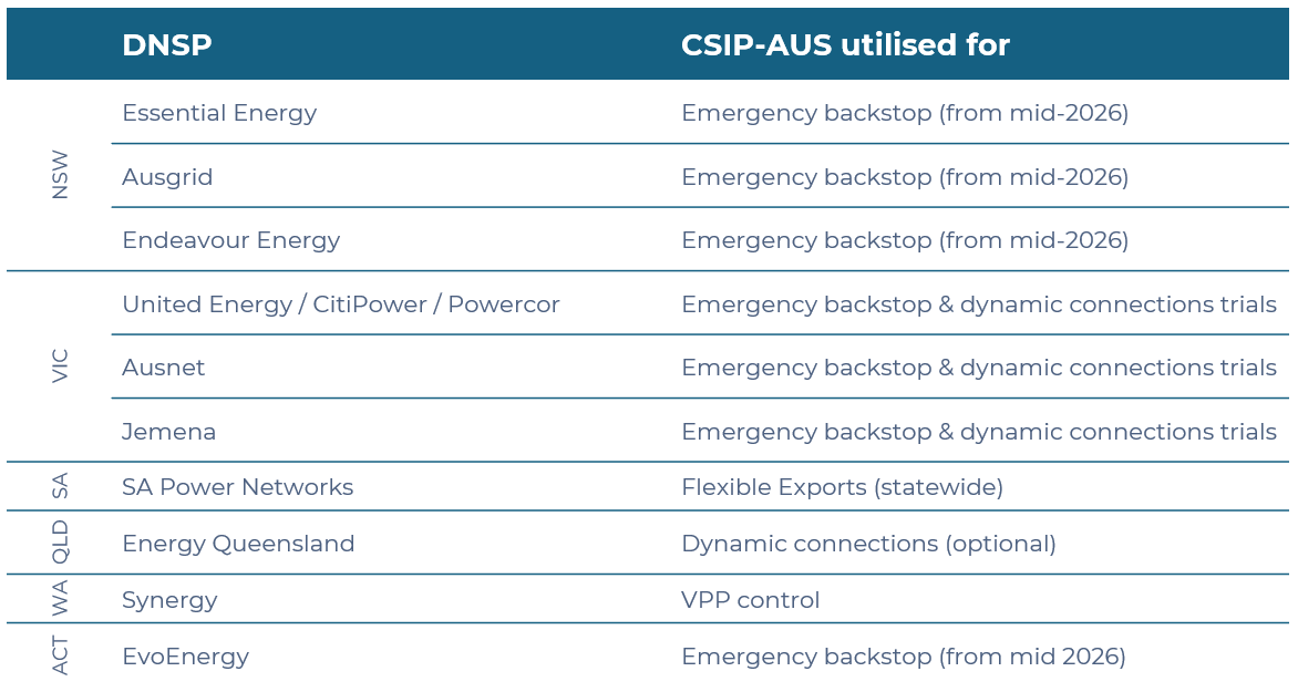 About CSIP-AUS — CSIP-AUS