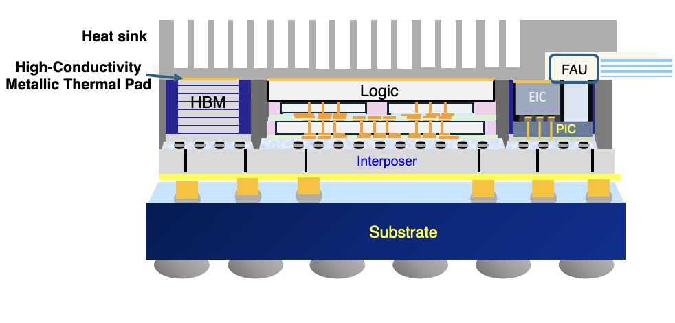 Chip Scale Thermal Pad: Thermal Management for 16-Hi HBM and Co-Packaged Optics
