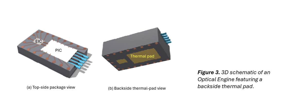 OIP Thermal Pad Advanced Packaging