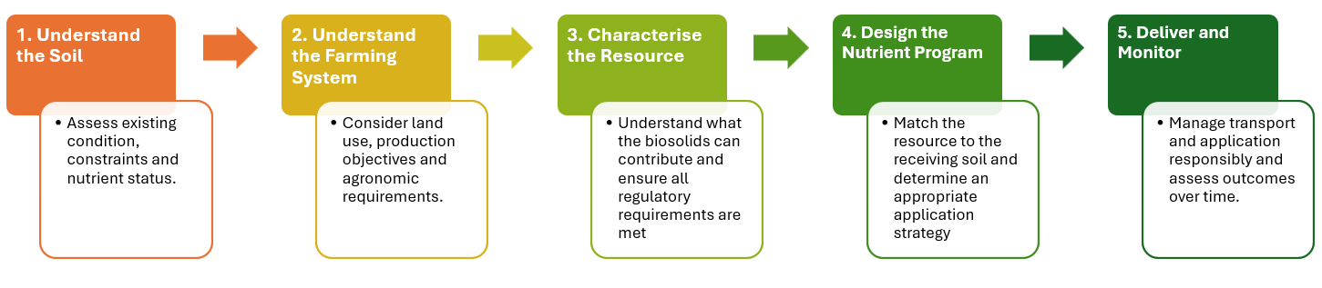 Image showing the 5 step process from Understand the soil through to Deliver and Monitor