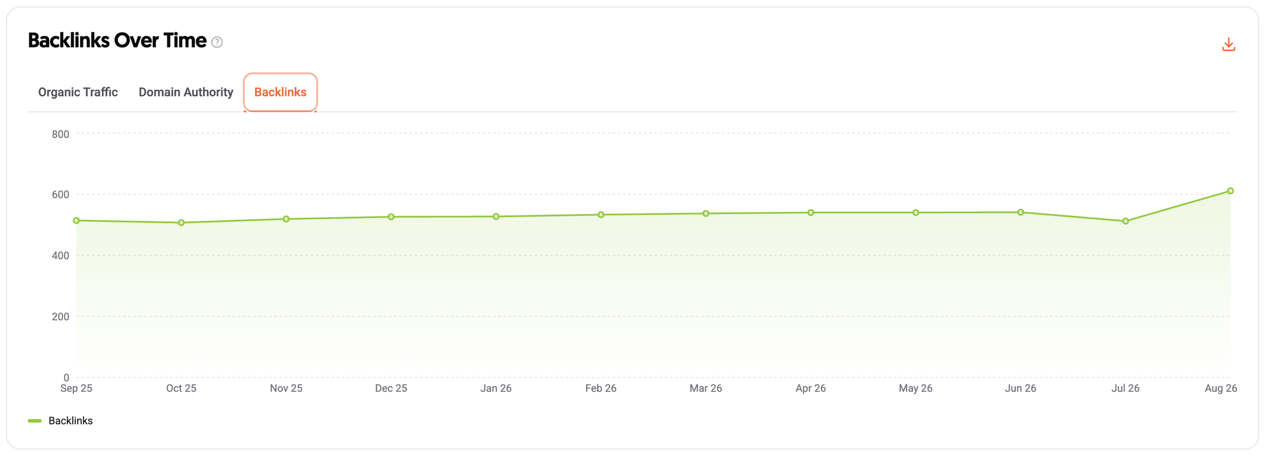 Graph comparing the wedding venue’s backlink history with the timing of its increase in organic search visibility.