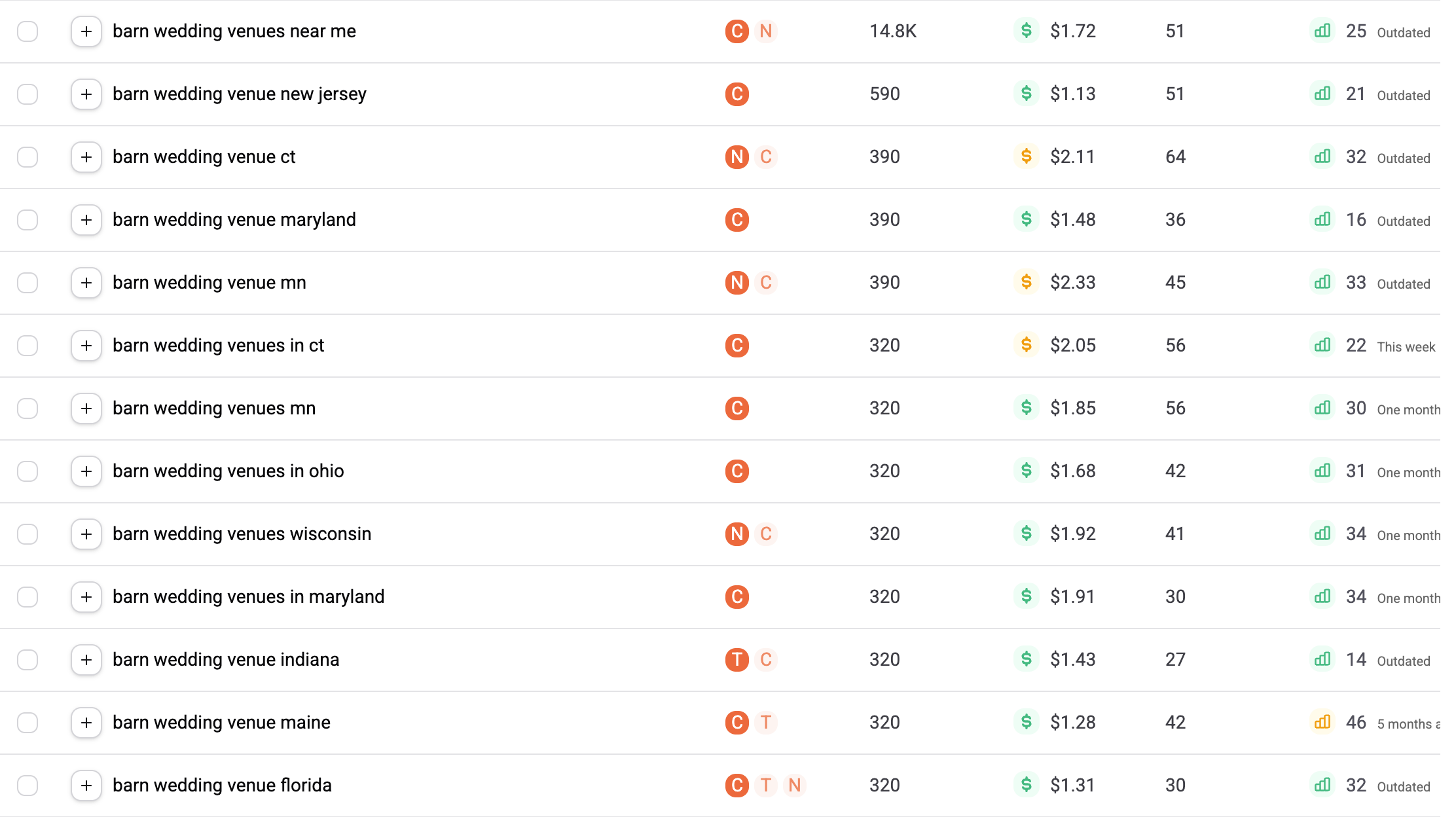 Seo keywords for wedding venues by style
