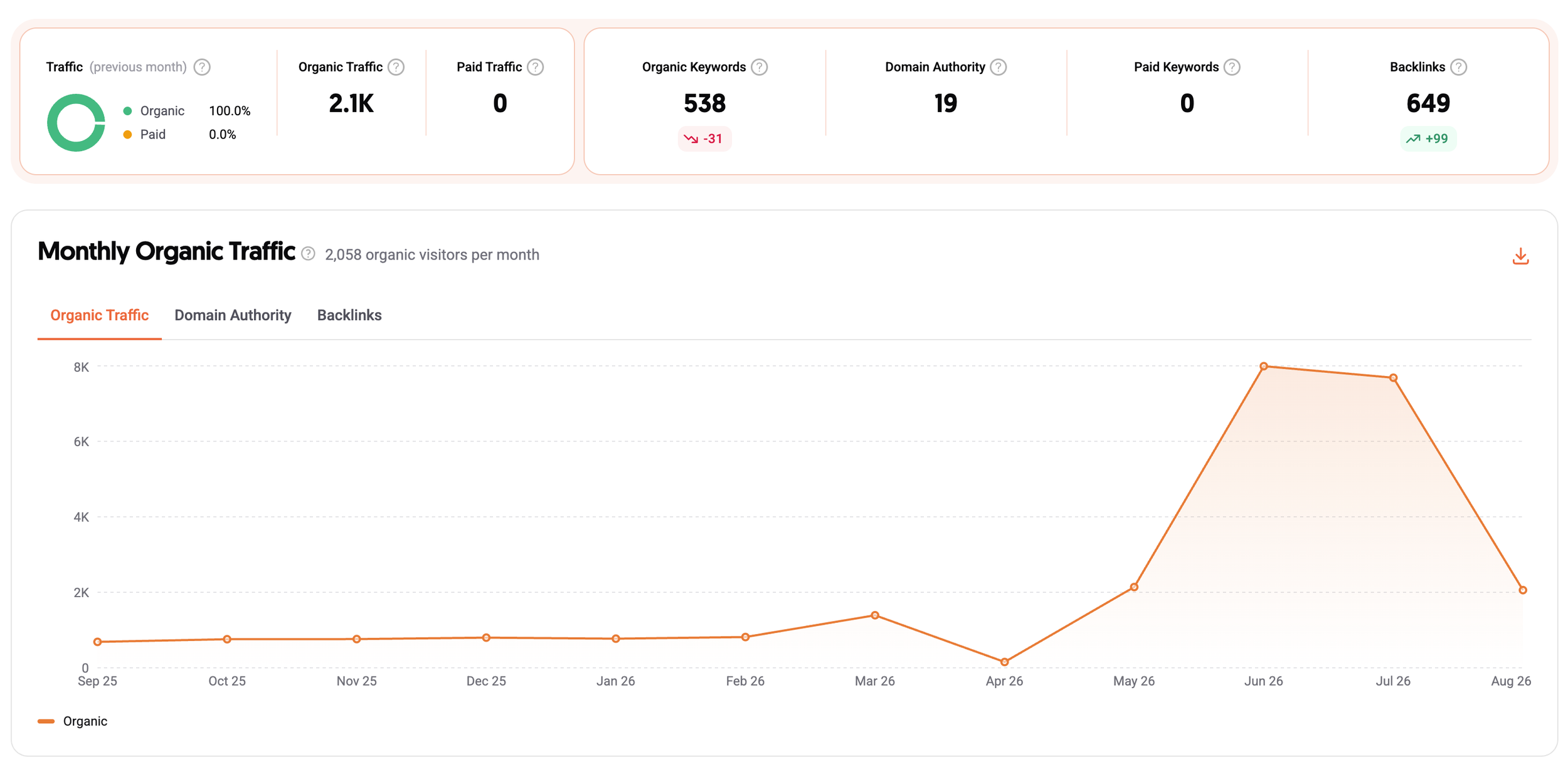 Ubersuggest graph showing a sharp increase in the wedding venue’s estimated organic traffic in 2026.