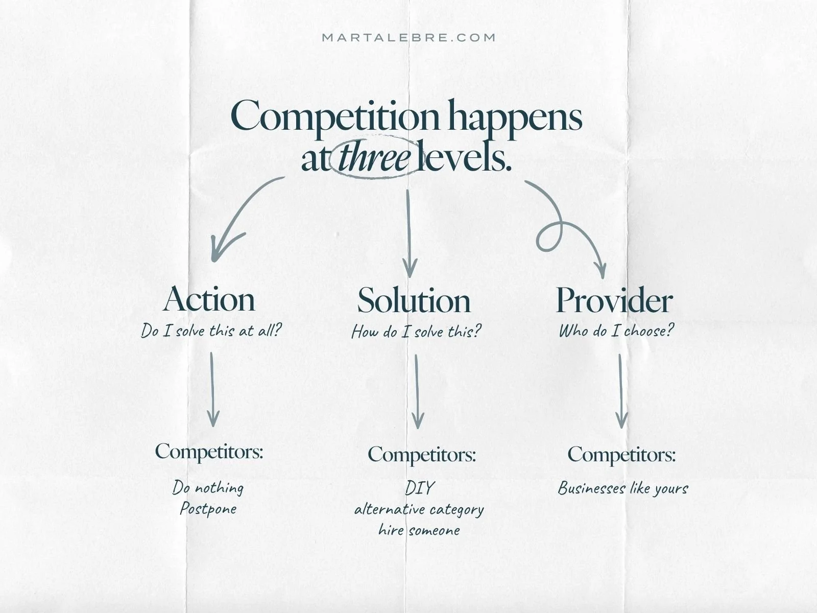 Diagram showing competition at three levels: action, solution and provider.
