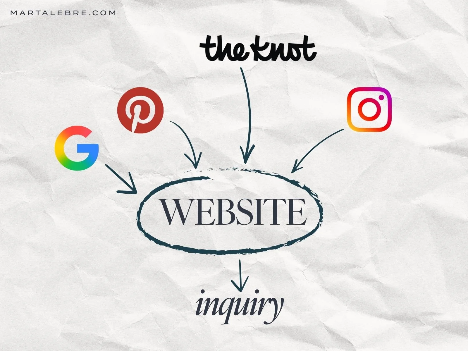 Wedding venue marketing funnel showing Google, Pinterest and Instagram sending traffic to a website before an inquiry