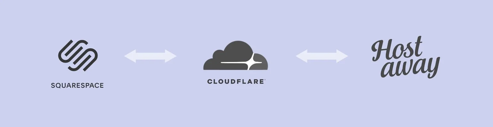 Squarespace Hostaway API Integration