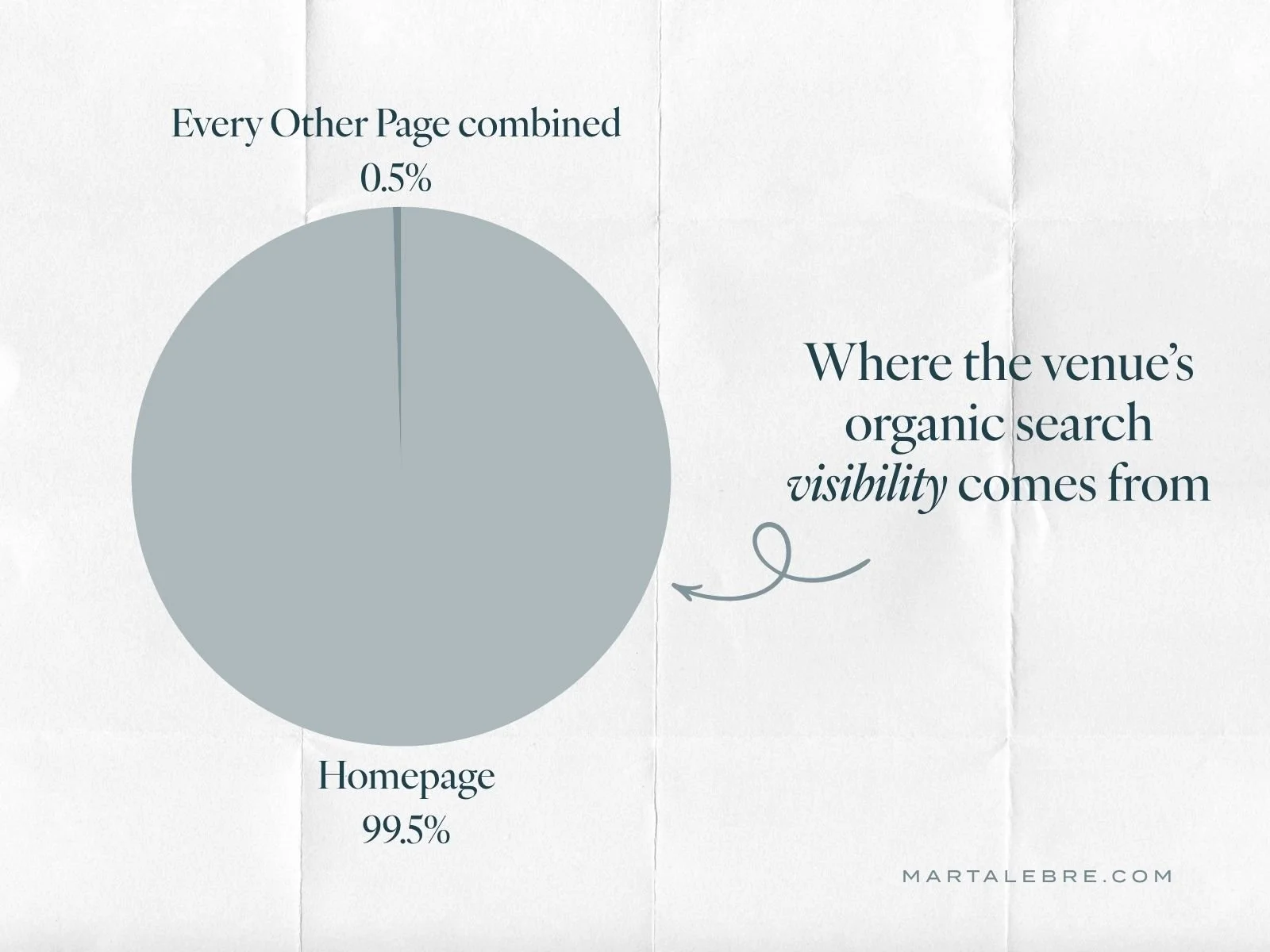 Pie chart showing 99.5% of the venue’s estimated organic search visibility coming from its homepage and 0.5% from all other pages combined.
