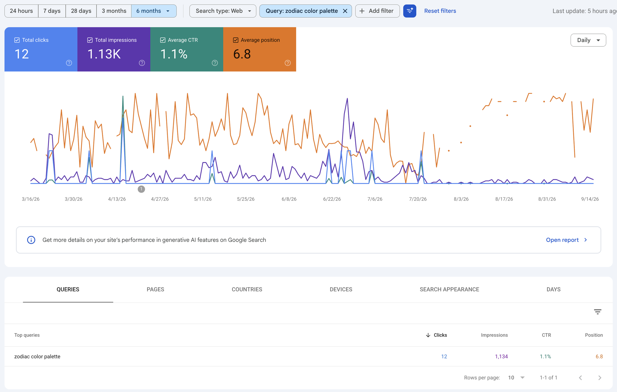 Google Search Console performance report showing organic search traffic to my website over time.
