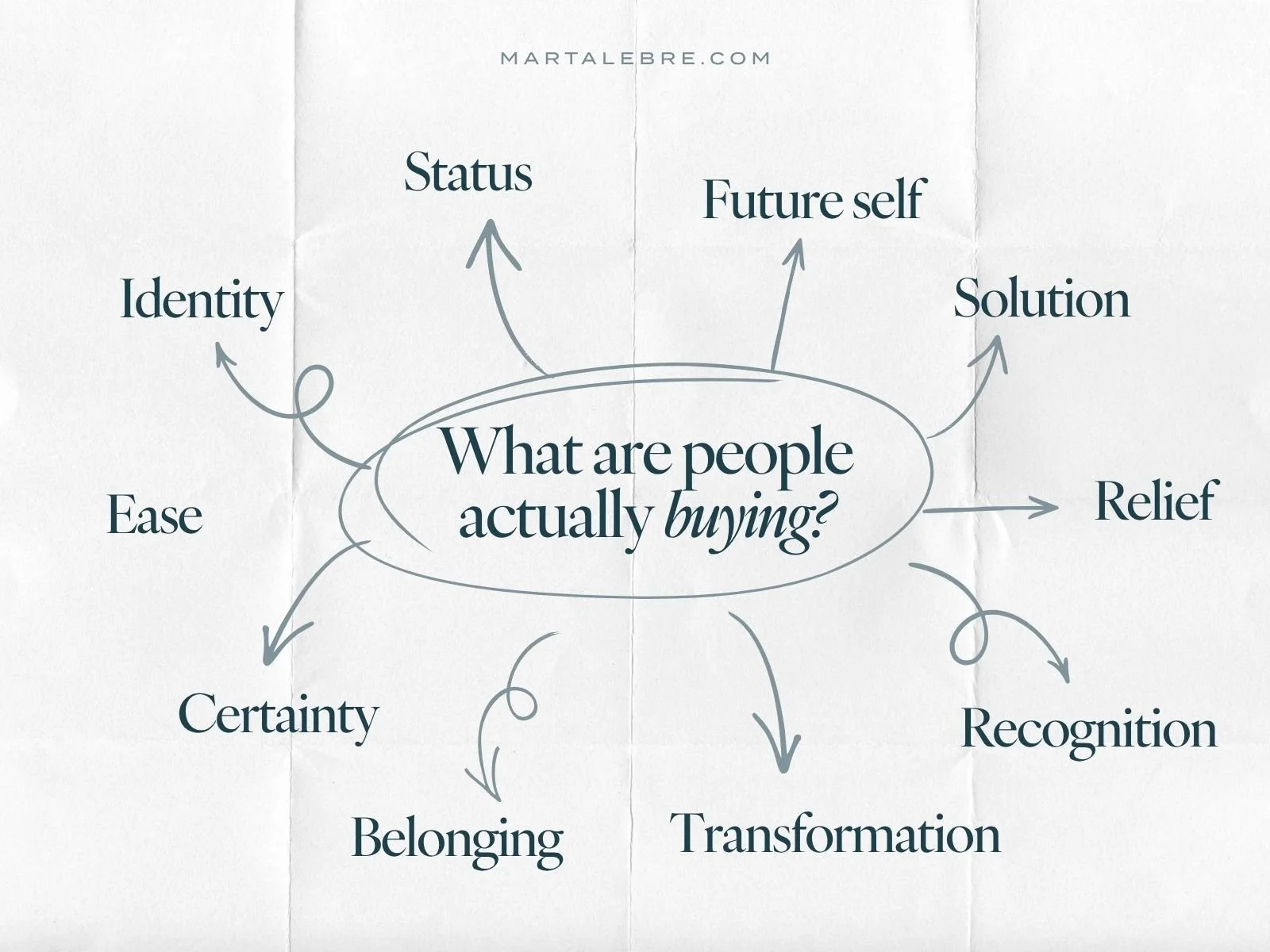 Diagram asking what people are actually buying, surrounded by identity, status, future self, solution, relief, recognition, transformation, belonging, certainty and ease.