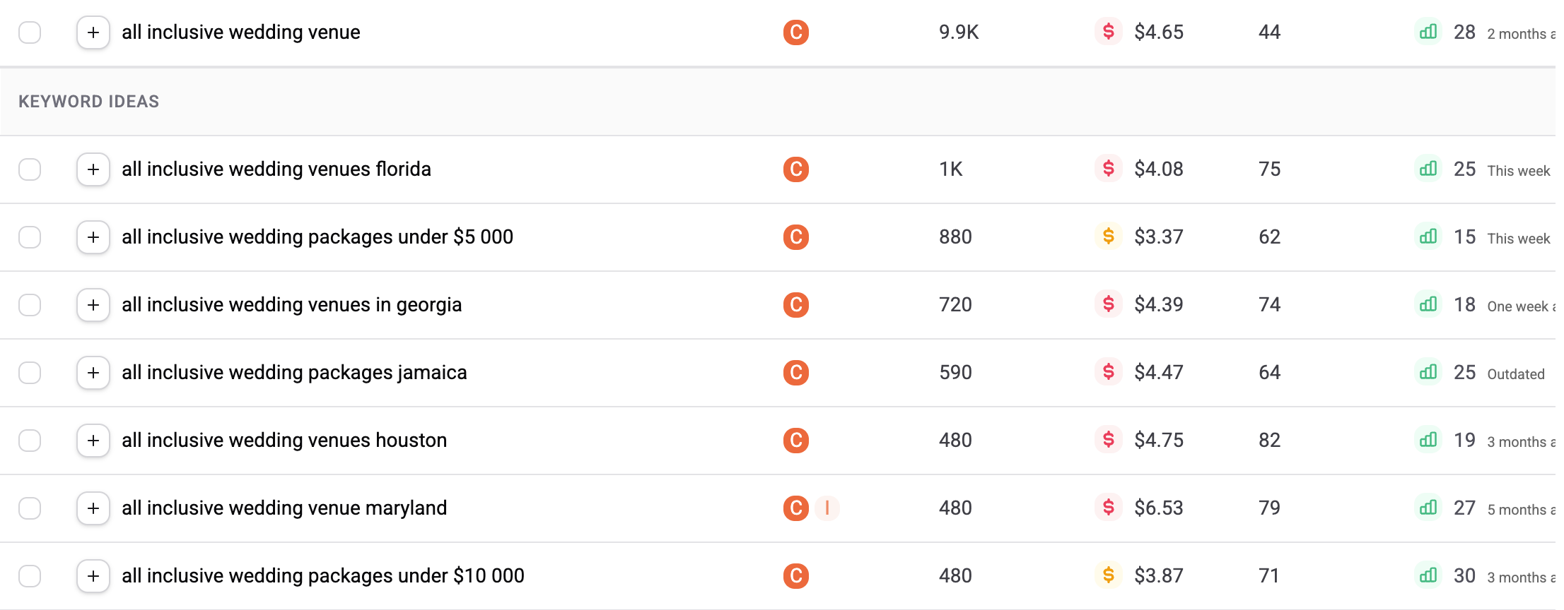 seo keywords for wedding venues - features