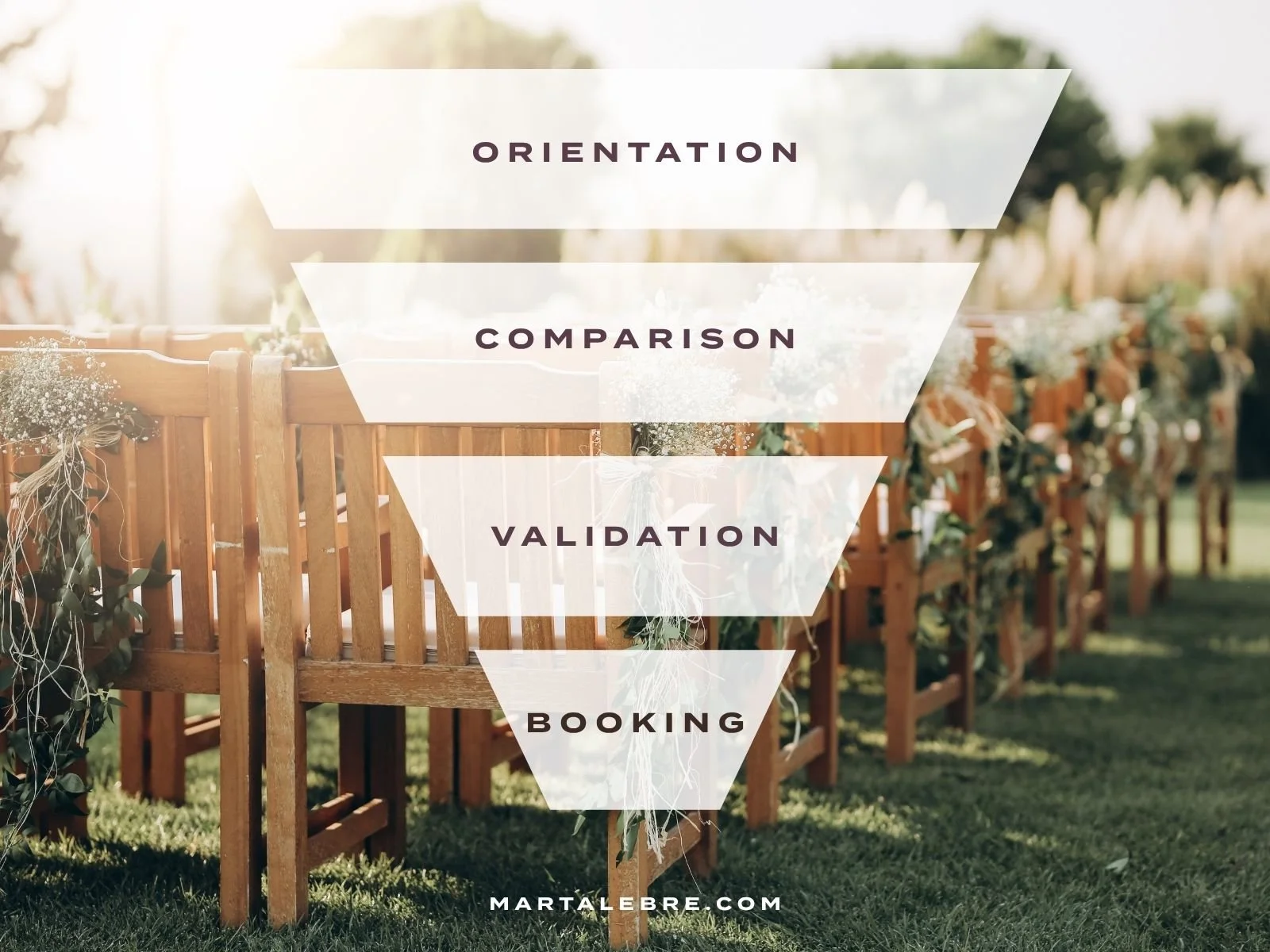 How COuples Search for Wedding Venues - Funnel