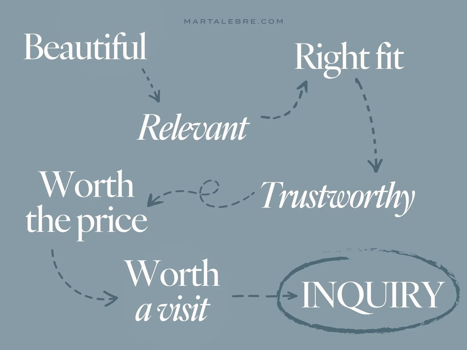 Wedding venue website conversion journey from beautiful and relevant to trustworthy, worth the price and inquiry