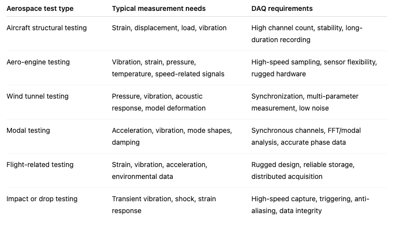 Common aerospace DAQ applications