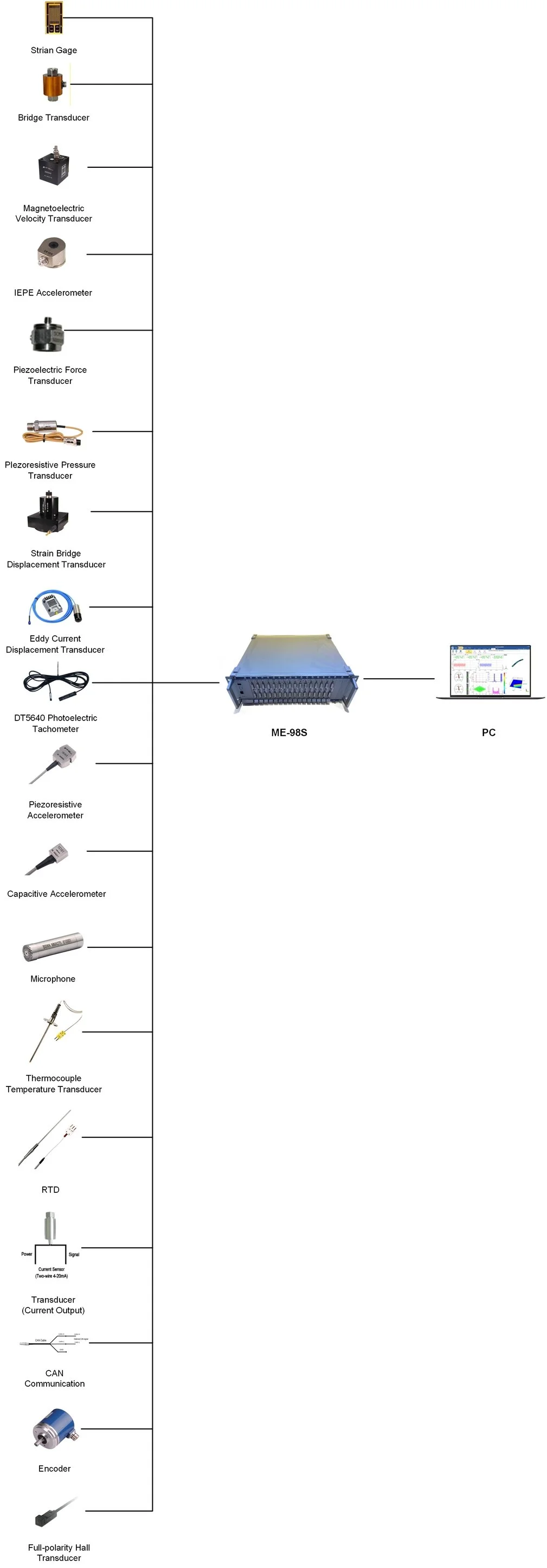Connection Diagram of Distributed On-line Monitoring System