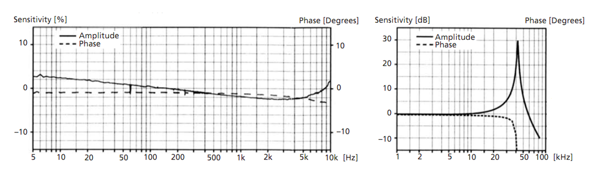 DA3007B-100v2411 typical low frequency response
