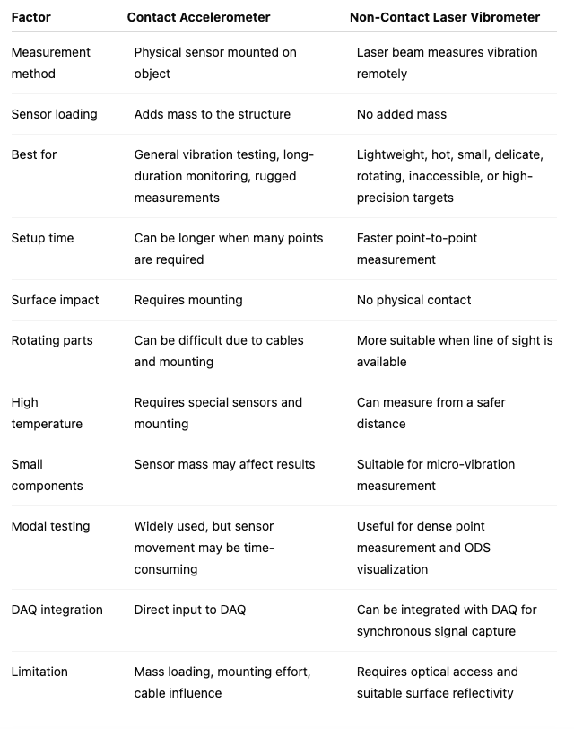 Accelerometer vs Laser Vibrometer -  Comparison Table_Dynatronic