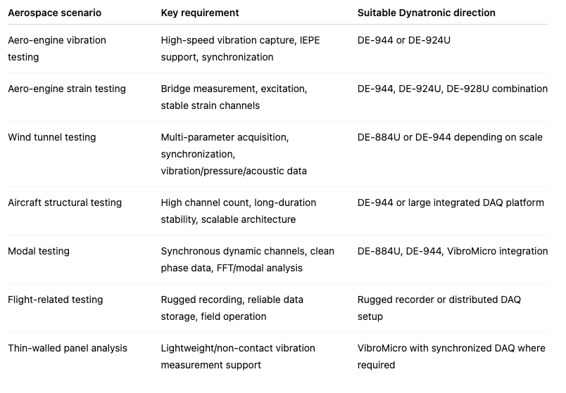 DAQ System Selection by Aerospace Scenario
