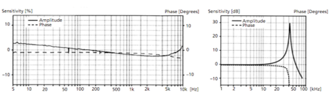 Micro Piezoelectric Accelerometer, IEPE typical low frequency response
