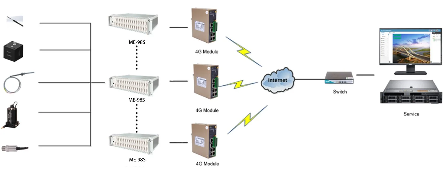 4G communication