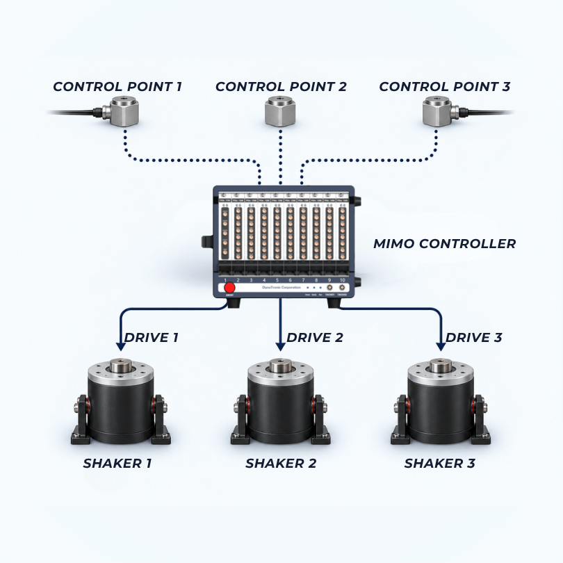 MIMO vs MISO vs Single-Axis Vibration Testing
