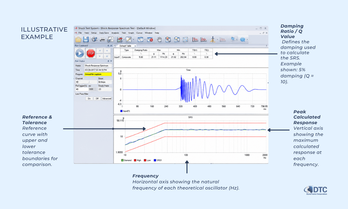 SRS vs Classical Shock Testing