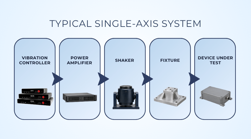 MIMO vs MISO vs Single-Axis Vibration Testing