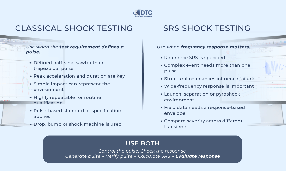 SRS vs Classical Shock Testing