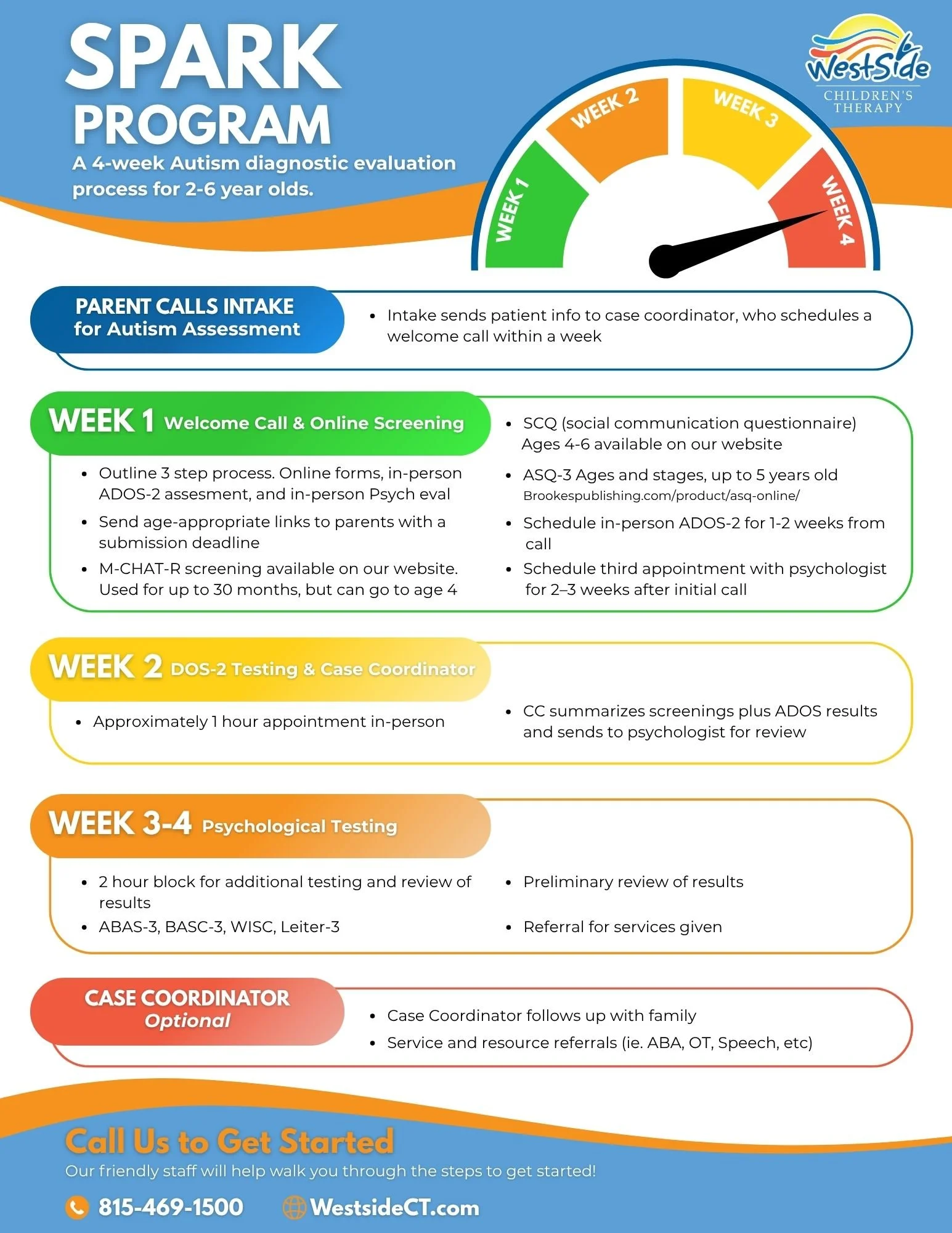 Infographic explaining the WestSide Children's Therapy Spark Program for autism diagnostic evaluation for children ages 2-6. It shows a four-week process with stages including parent intake call, online screening, in-person assessments, psychological testing, and optional case coordination, with a color-coded timeline and contact information at the bottom.
