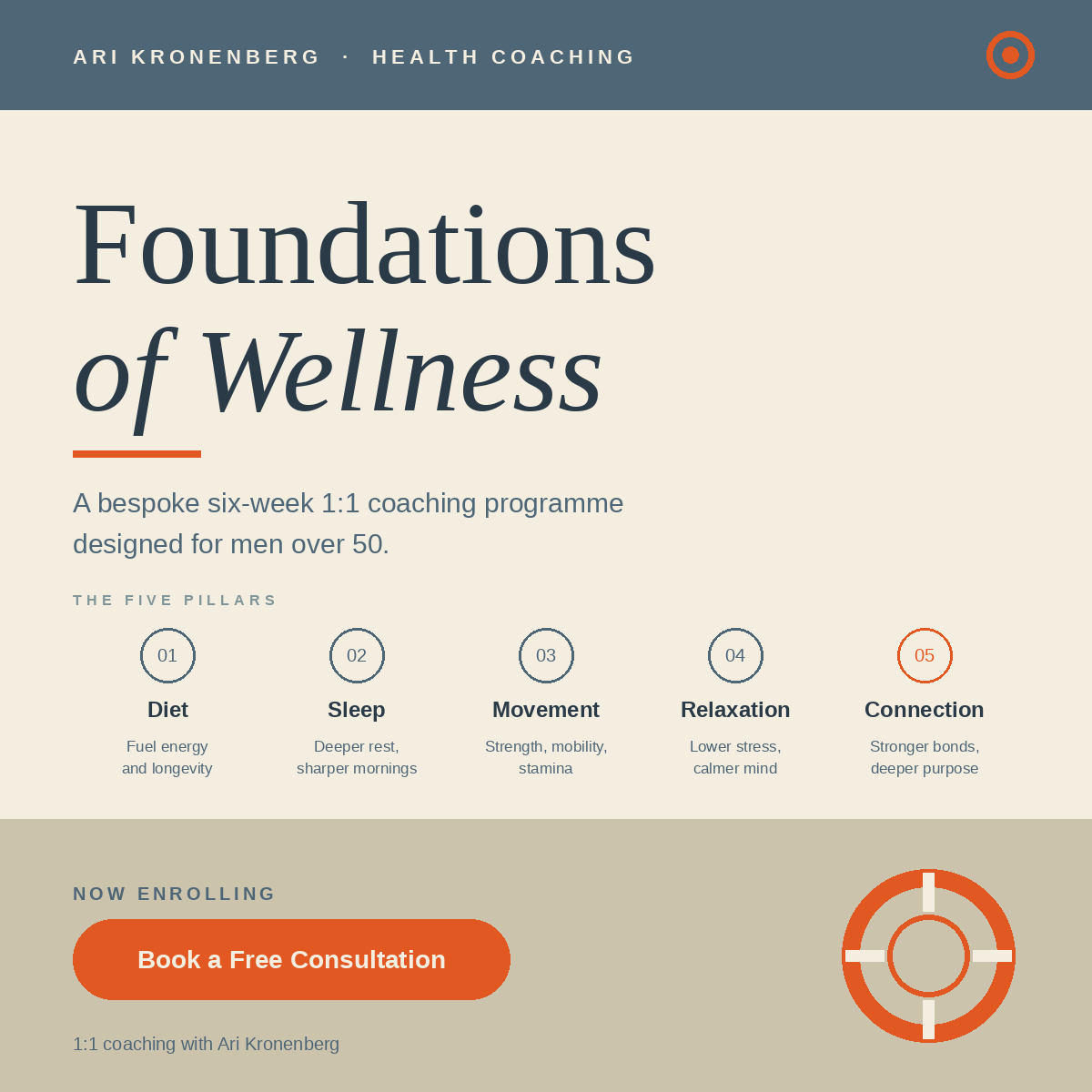 A webpage from Ari Kronenberg Health Coaching titled "Foundations of Wellness." It offers a six-week personal coaching program for men over 50. The five pillars are listed as Diet, Sleep, Movement, Relaxation, and Connection, with descriptions for each. There is a call-to-action button to book a free consultation and an image of a target or crosshair in the bottom right corner.