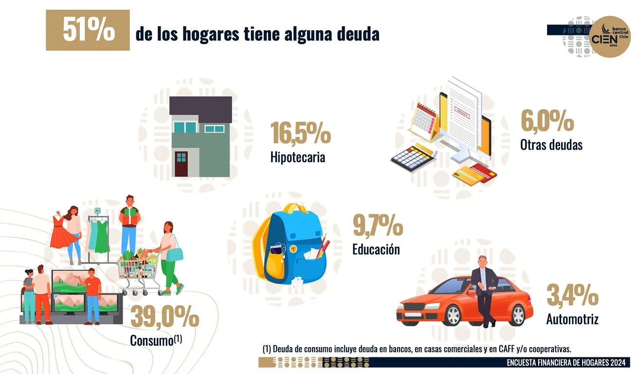 📊 Seg&uacute;n la Encuesta Financiera de Hogares 2024 del Banco Central, el 51% de los hogares en Chile mantiene alg&uacute;n tipo de deuda.
Del total, un 16,5% corresponde a cr&eacute;ditos hipotecarios, un 9,7% a educaci&oacute;n, y un 39% a consu
