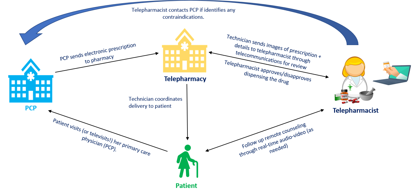 The infographic outlines how a Primary Care Provider (PCP), Telepharmacy, Telepharmacist, and patient work together.