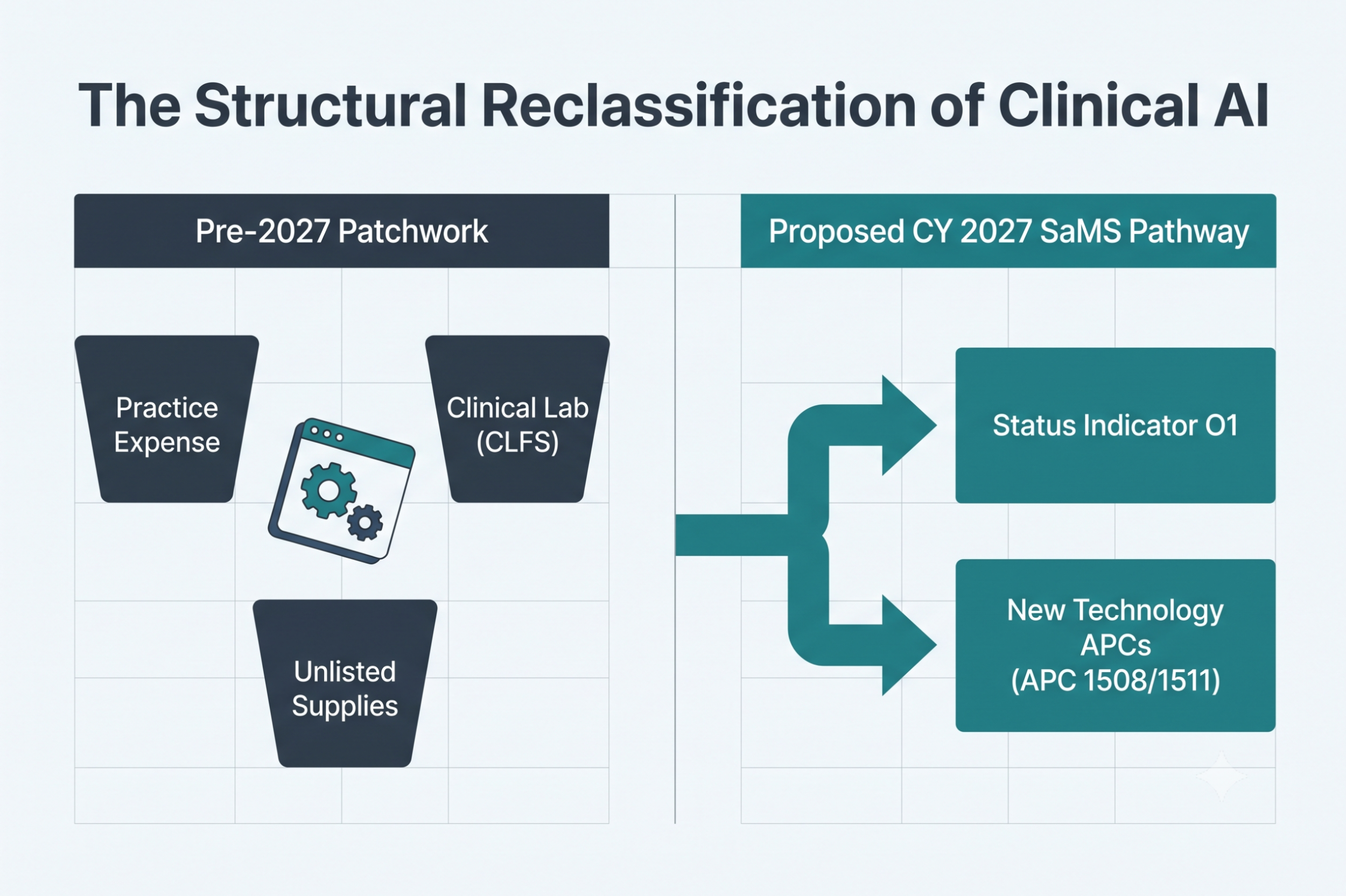 What is Software as a Medical Service (SaMS) under the 2027 OPPS Proposed Rule?