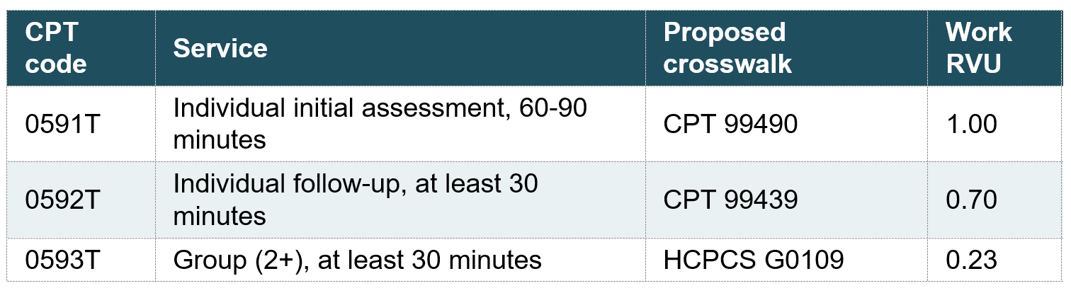 A chart listing Health Coaching CPT Codes.