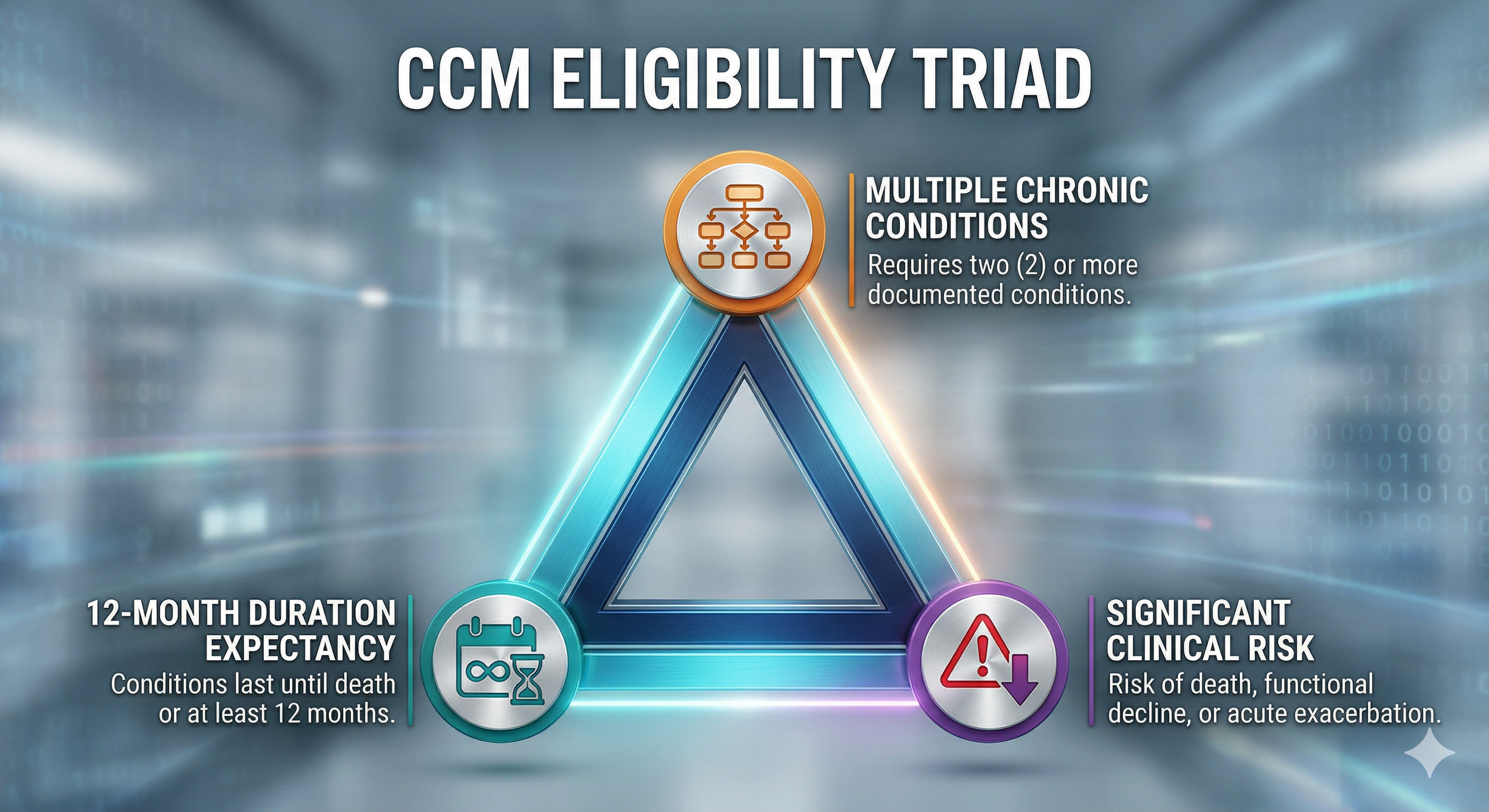 Diagram illustrating the CCM eligibility triad: multiple chronic conditions, 12-month duration expectancy, and significant clinical risk.