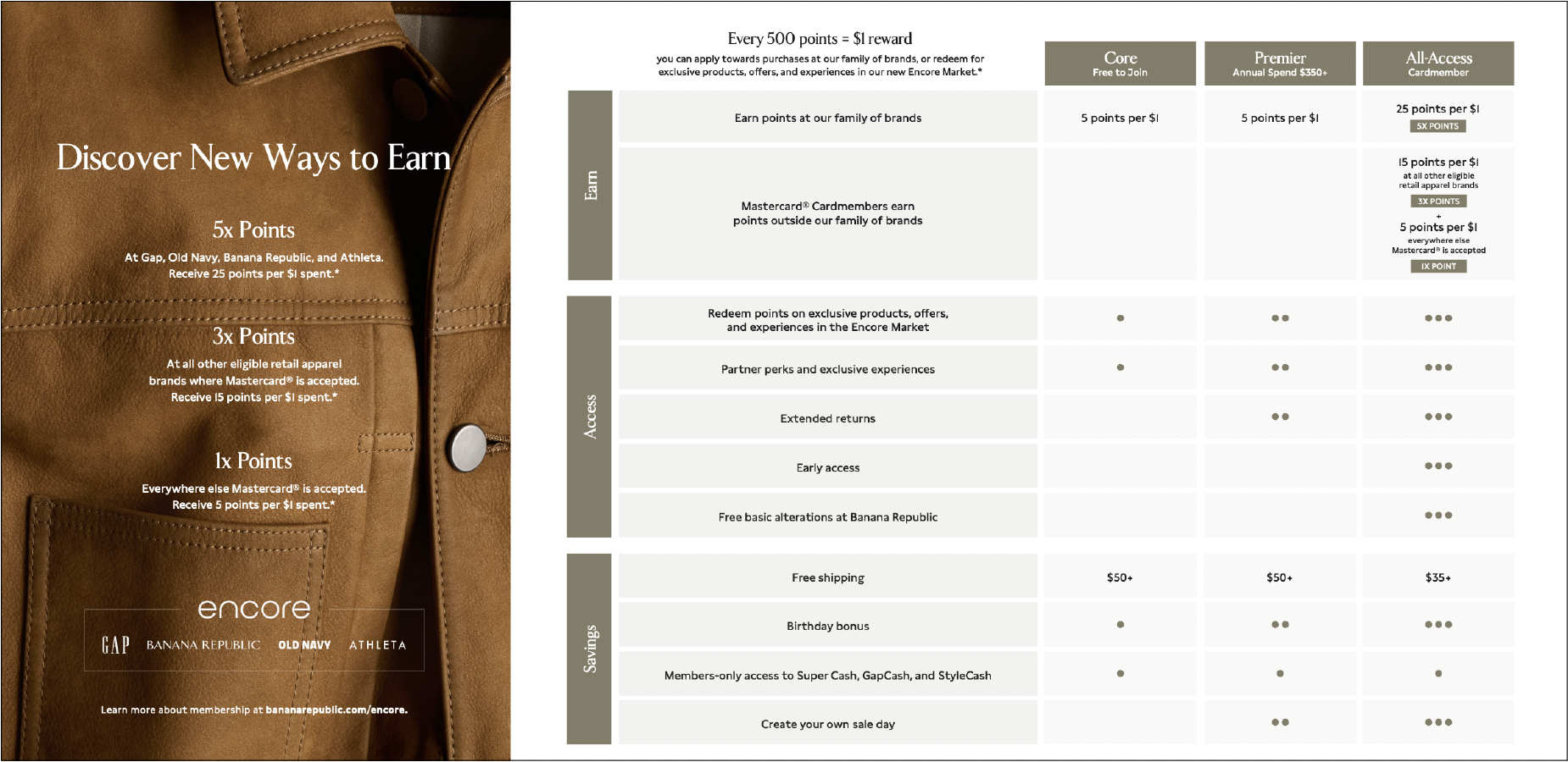 Table comparing reward levels for a loyalty program: 5x points for specific brands at certain stores, 3x points for other retail apparel brands with Mastercard acceptance, and 1x point for other Mastercard-accepted stores. Additional benefits include
