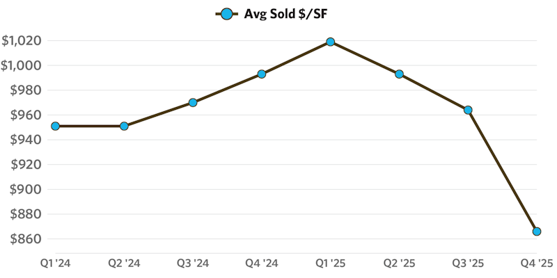Chart showing average price per square foot for residential homes in Maui