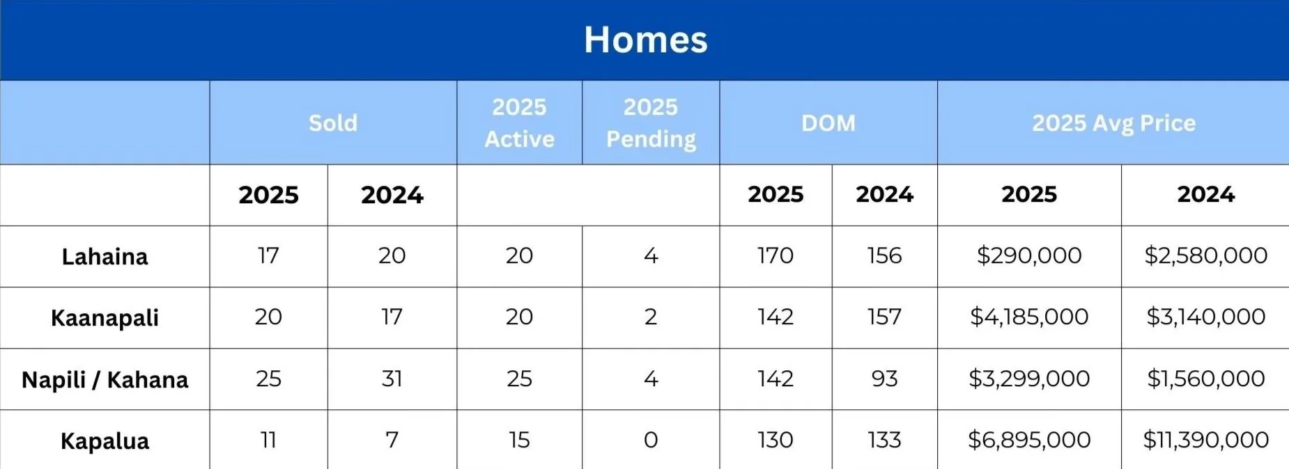 West Maui residential home market statistics comparing 2025 vs 2024 sales in Lahaina, Kaanapali, Napili Kahana, and Kapalua