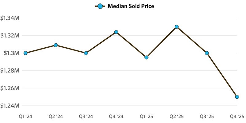 Graph illustrating median sold price of residential homes in Maui real estate market