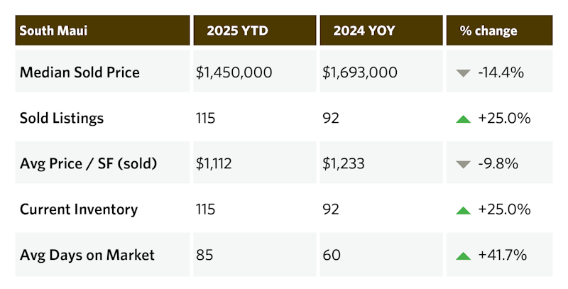 Snapshot of different Maui residential real estate submarkets and their activity levels