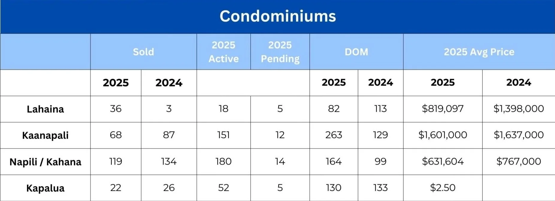 West Maui condominium market statistics comparing 2025 vs 2024 sales in Lahaina, Kaanapali, Napili Kahana, and Kapalua